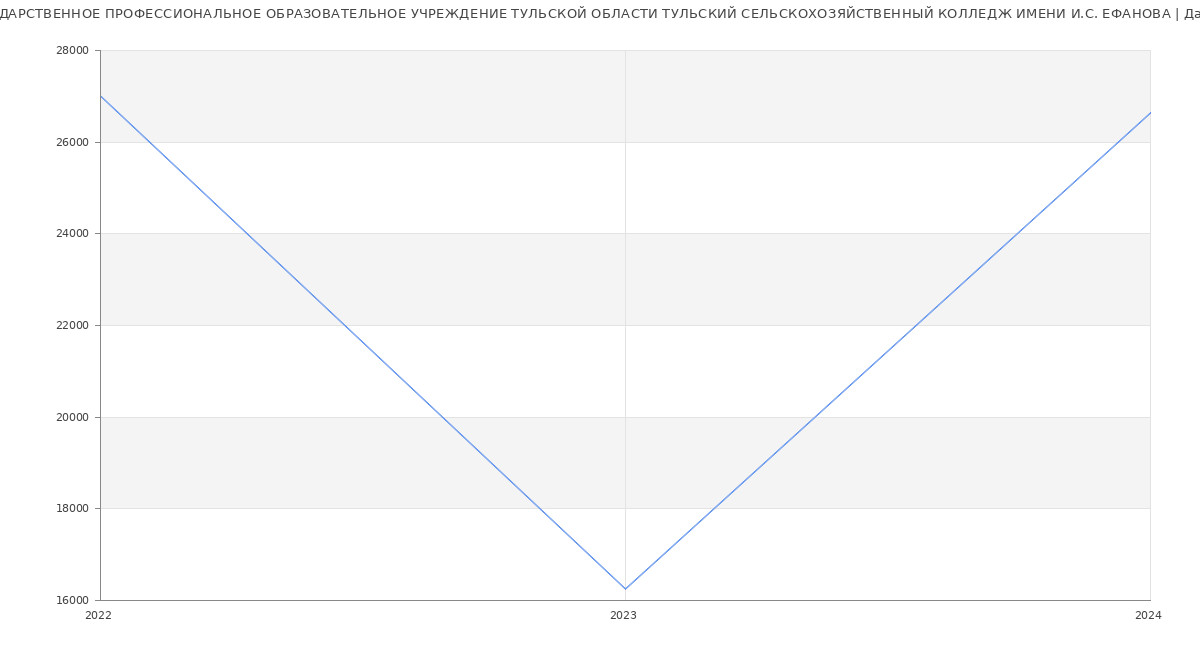 Статистика зарплат ГОСУДАРСТВЕННОЕ ПРОФЕССИОНАЛЬНОЕ ОБРАЗОВАТЕЛЬНОЕ УЧРЕЖДЕНИЕ ТУЛЬСКОЙ ОБЛАСТИ ТУЛЬСКИЙ СЕЛЬСКОХОЗЯЙСТВЕННЫЙ КОЛЛЕДЖ ИМЕНИ И.С. ЕФАНОВА
