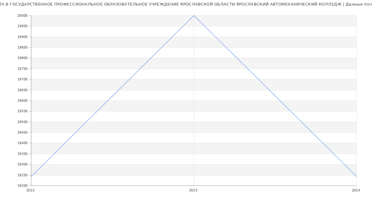 Статистика зарплат ГОСУДАРСТВЕННОЕ ПРОФЕССИОНАЛЬНОЕ ОБРАЗОВАТЕЛЬНОЕ УЧРЕЖДЕНИЕ ЯРОСЛАВСКОЙ ОБЛАСТИ ЯРОСЛАВСКИЙ АВТОМЕХАНИЧЕСКИЙ КОЛЛЕДЖ
