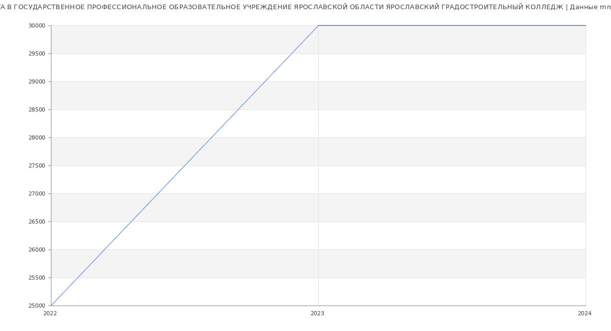 Статистика зарплат ГОСУДАРСТВЕННОЕ ПРОФЕССИОНАЛЬНОЕ ОБРАЗОВАТЕЛЬНОЕ УЧРЕЖДЕНИЕ ЯРОСЛАВСКОЙ ОБЛАСТИ ЯРОСЛАВСКИЙ ГРАДОСТРОИТЕЛЬНЫЙ КОЛЛЕДЖ