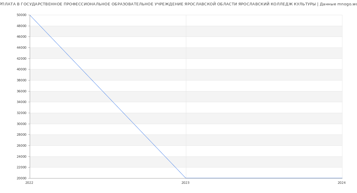 Статистика зарплат ГОСУДАРСТВЕННОЕ ПРОФЕССИОНАЛЬНОЕ ОБРАЗОВАТЕЛЬНОЕ УЧРЕЖДЕНИЕ ЯРОСЛАВСКОЙ ОБЛАСТИ ЯРОСЛАВСКИЙ КОЛЛЕДЖ КУЛЬТУРЫ