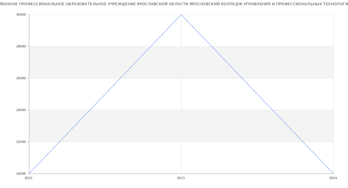 Статистика зарплат ГОСУДАРСТВЕННОЕ ПРОФЕССИОНАЛЬНОЕ ОБРАЗОВАТЕЛЬНОЕ УЧРЕЖДЕНИЕ ЯРОСЛАВСКОЙ ОБЛАСТИ ЯРОСЛАВСКИЙ КОЛЛЕДЖ УПРАВЛЕНИЯ И ПРОФЕССИОНАЛЬНЫХ ТЕХНОЛОГИЙ
