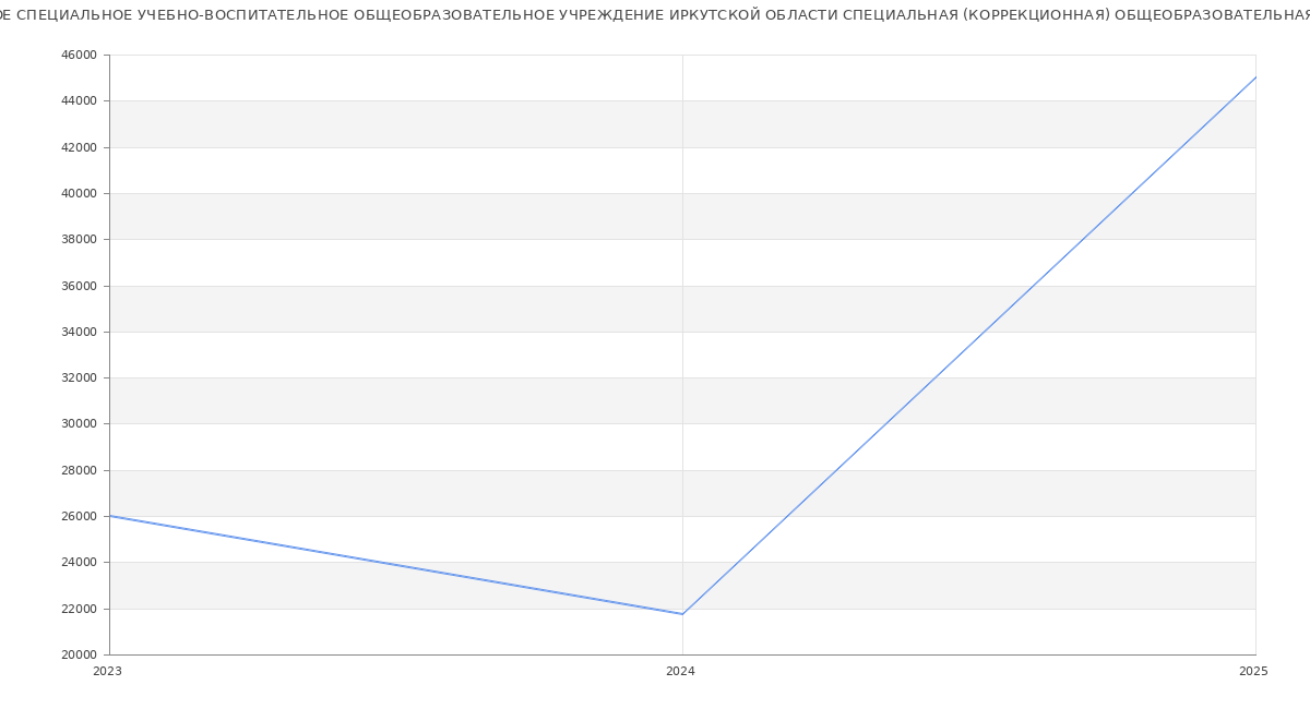 Статистика зарплат ГОСУДАРСТВЕННОЕ СПЕЦИАЛЬНОЕ УЧЕБНО-ВОСПИТАТЕЛЬНОЕ ОБЩЕОБРАЗОВАТЕЛЬНОЕ УЧРЕЖДЕНИЕ ИРКУТСКОЙ ОБЛАСТИ СПЕЦИАЛЬНАЯ (КОРРЕКЦИОННАЯ) ОБЩЕОБРАЗОВАТЕЛЬНАЯ ШКОЛА
