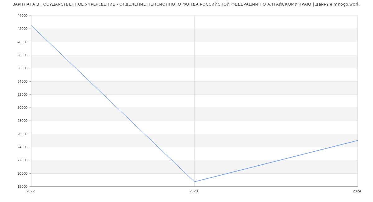 Статистика зарплат ГОСУДАРСТВЕННОЕ УЧРЕЖДЕНИЕ - ОТДЕЛЕНИЕ ПЕНСИОННОГО ФОНДА РОССИЙСКОЙ ФЕДЕРАЦИИ ПО АЛТАЙСКОМУ КРАЮ