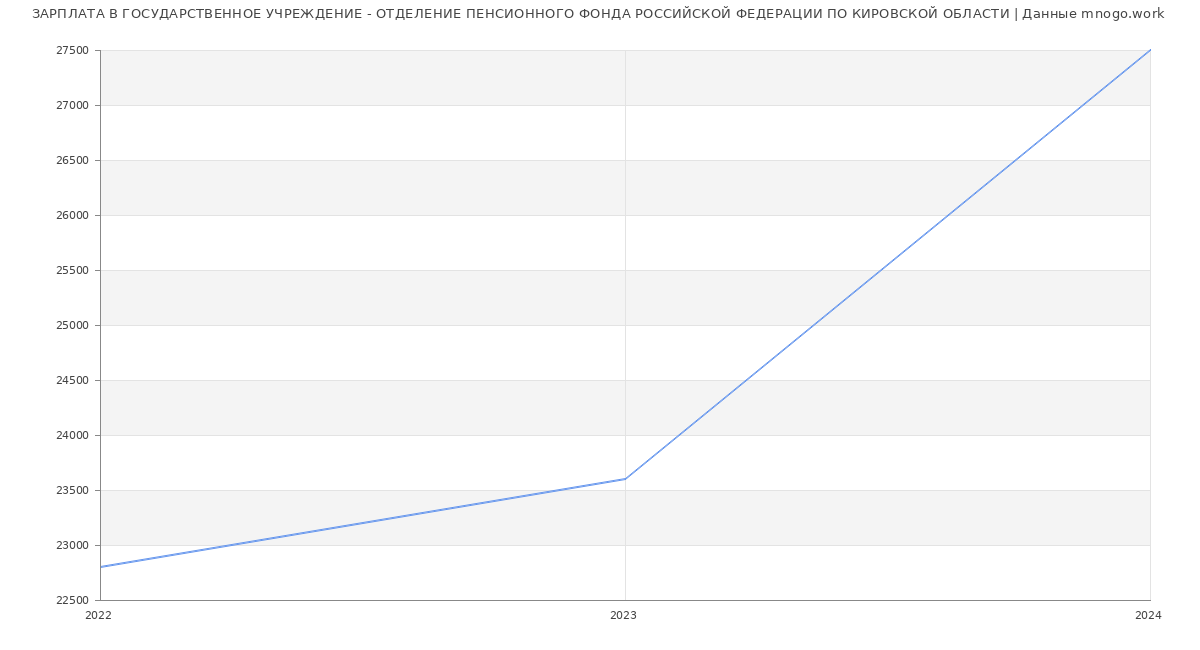 Статистика зарплат ГОСУДАРСТВЕННОЕ УЧРЕЖДЕНИЕ - ОТДЕЛЕНИЕ ПЕНСИОННОГО ФОНДА РОССИЙСКОЙ ФЕДЕРАЦИИ ПО КИРОВСКОЙ ОБЛАСТИ