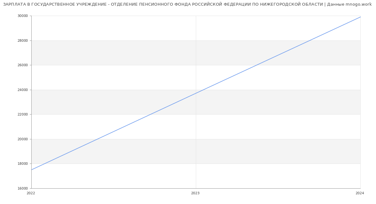 Статистика зарплат ГОСУДАРСТВЕННОЕ УЧРЕЖДЕНИЕ - ОТДЕЛЕНИЕ ПЕНСИОННОГО ФОНДА РОССИЙСКОЙ ФЕДЕРАЦИИ ПО НИЖЕГОРОДСКОЙ ОБЛАСТИ