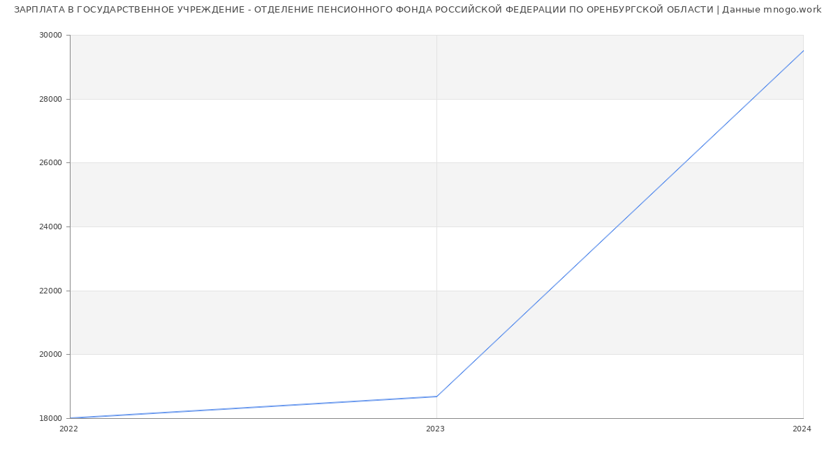 Статистика зарплат ГОСУДАРСТВЕННОЕ УЧРЕЖДЕНИЕ - ОТДЕЛЕНИЕ ПЕНСИОННОГО ФОНДА РОССИЙСКОЙ ФЕДЕРАЦИИ ПО ОРЕНБУРГСКОЙ ОБЛАСТИ