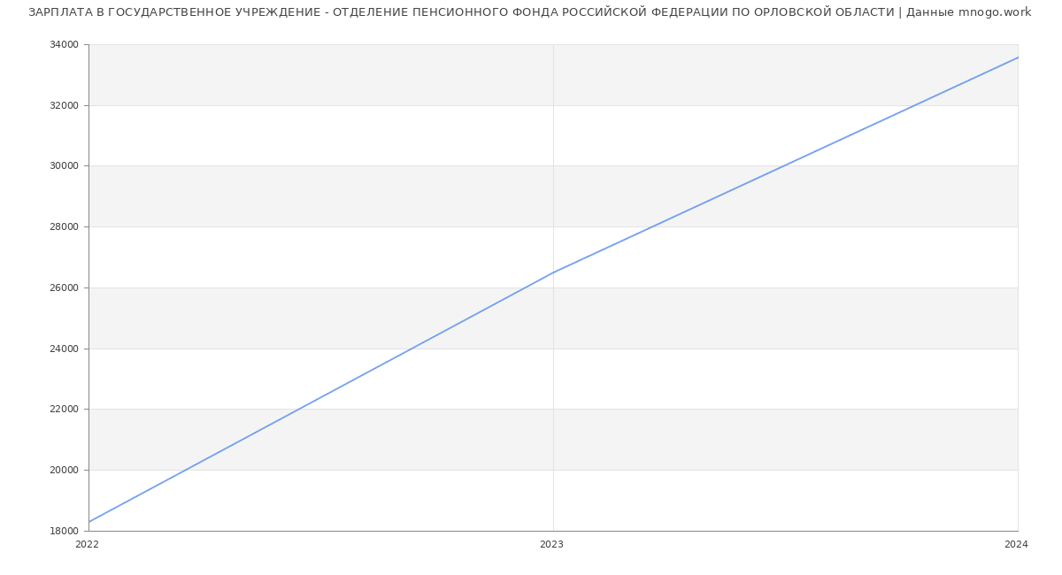 Статистика зарплат ГОСУДАРСТВЕННОЕ УЧРЕЖДЕНИЕ - ОТДЕЛЕНИЕ ПЕНСИОННОГО ФОНДА РОССИЙСКОЙ ФЕДЕРАЦИИ ПО ОРЛОВСКОЙ ОБЛАСТИ