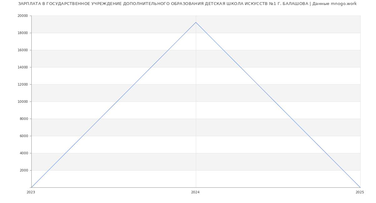 Статистика зарплат ГОСУДАРСТВЕННОЕ УЧРЕЖДЕНИЕ ДОПОЛНИТЕЛЬНОГО ОБРАЗОВАНИЯ ДЕТСКАЯ ШКОЛА ИСКУССТВ №1 Г. БАЛАШОВА