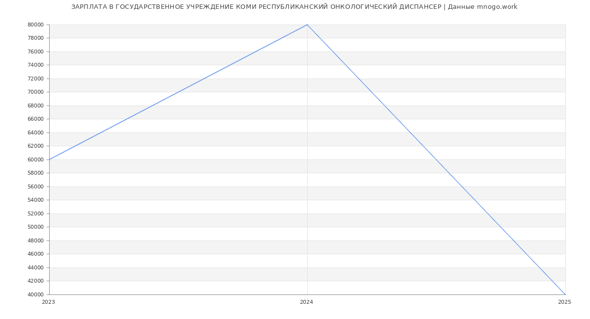 Статистика зарплат ГОСУДАРСТВЕННОЕ УЧРЕЖДЕНИЕ КОМИ РЕСПУБЛИКАНСКИЙ ОНКОЛОГИЧЕСКИЙ ДИСПАНСЕР