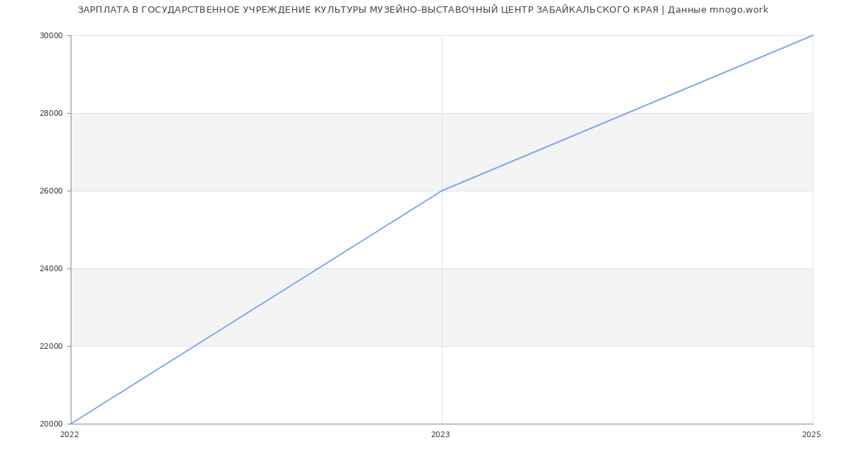 Статистика зарплат ГОСУДАРСТВЕННОЕ УЧРЕЖДЕНИЕ КУЛЬТУРЫ МУЗЕЙНО-ВЫСТАВОЧНЫЙ ЦЕНТР ЗАБАЙКАЛЬСКОГО КРАЯ