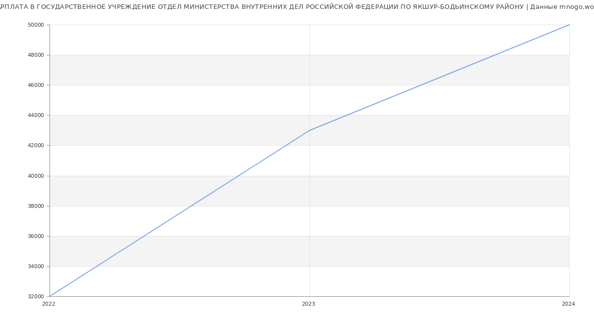 Статистика зарплат ГОСУДАРСТВЕННОЕ УЧРЕЖДЕНИЕ ОТДЕЛ МИНИСТЕРСТВА ВНУТРЕННИХ ДЕЛ РОССИЙСКОЙ ФЕДЕРАЦИИ ПО ЯКШУР-БОДЬИНСКОМУ РАЙОНУ