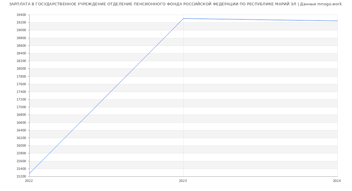 Статистика зарплат ГОСУДАРСТВЕННОЕ УЧРЕЖДЕНИЕ ОТДЕЛЕНИЕ ПЕНСИОННОГО ФОНДА РОССИЙСКОЙ ФЕДЕРАЦИИ ПО РЕСПУБЛИКЕ МАРИЙ ЭЛ