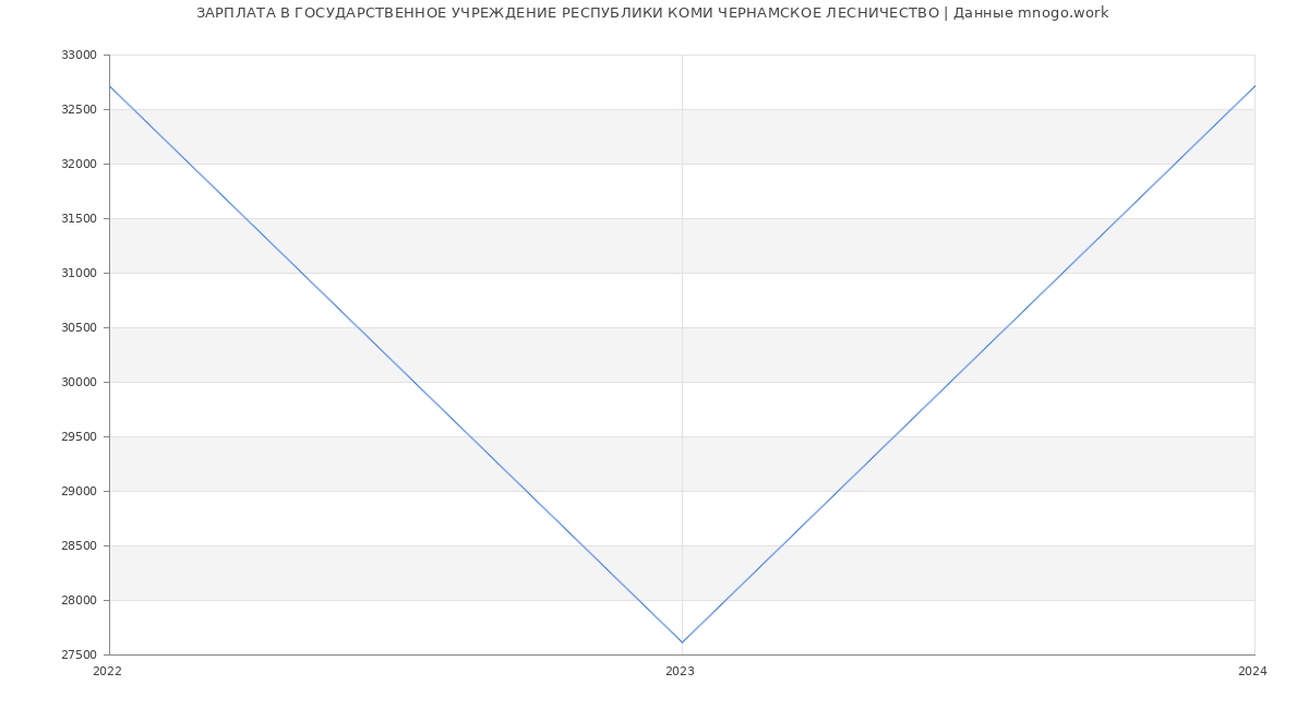 Статистика зарплат ГОСУДАРСТВЕННОЕ УЧРЕЖДЕНИЕ РЕСПУБЛИКИ КОМИ ЧЕРНАМСКОЕ ЛЕСНИЧЕСТВО