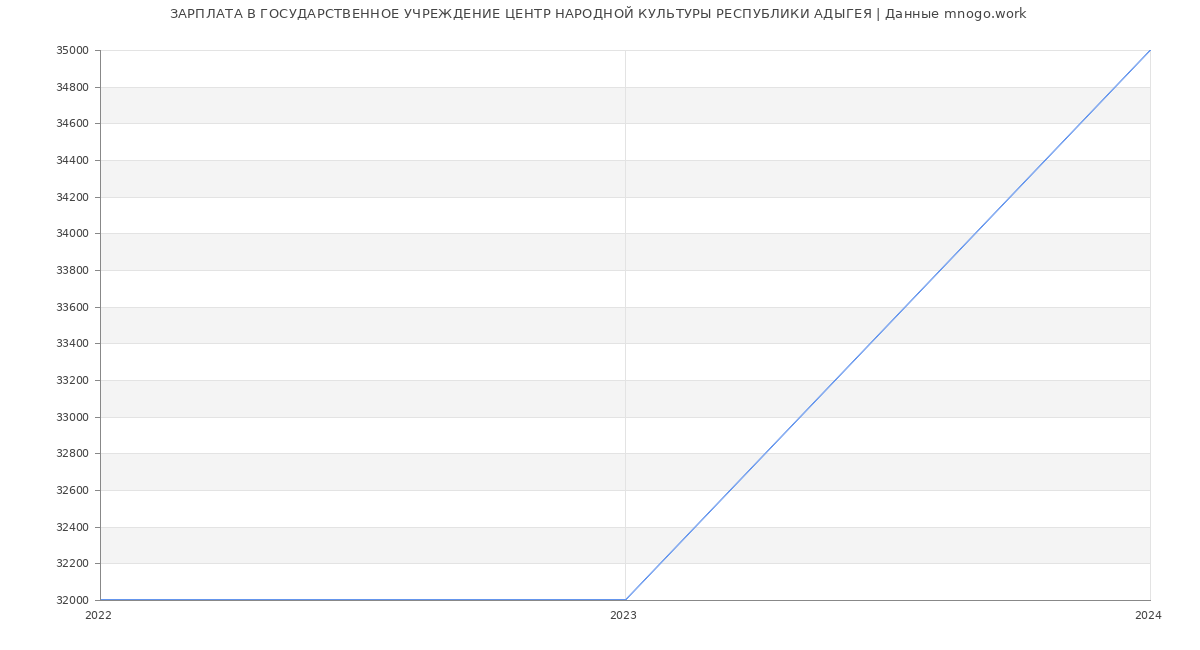 Статистика зарплат ГОСУДАРСТВЕННОЕ УЧРЕЖДЕНИЕ ЦЕНТР НАРОДНОЙ КУЛЬТУРЫ РЕСПУБЛИКИ АДЫГЕЯ