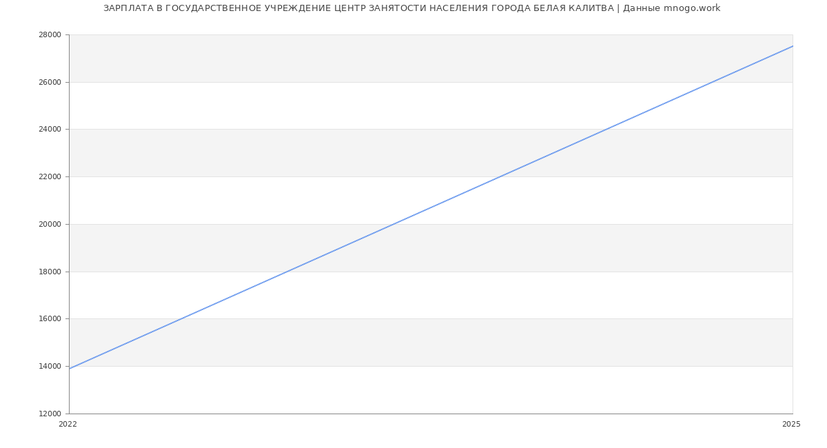 Статистика зарплат ГОСУДАРСТВЕННОЕ УЧРЕЖДЕНИЕ ЦЕНТР ЗАНЯТОСТИ НАСЕЛЕНИЯ ГОРОДА БЕЛАЯ КАЛИТВА
