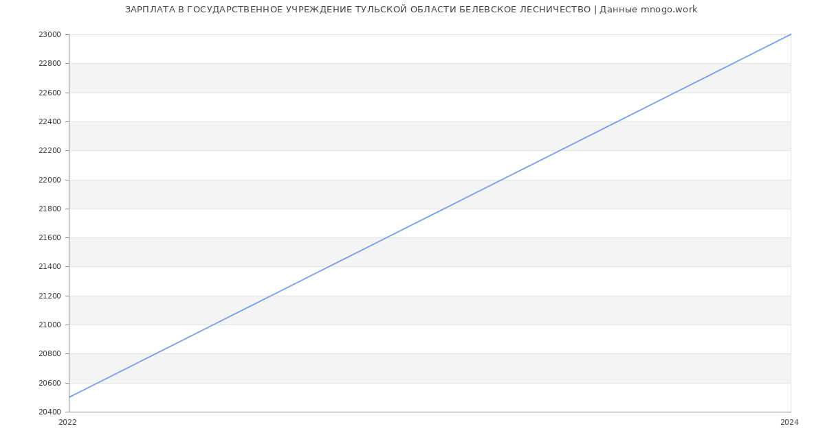 Статистика зарплат ГОСУДАРСТВЕННОЕ УЧРЕЖДЕНИЕ ТУЛЬСКОЙ ОБЛАСТИ БЕЛЕВСКОЕ ЛЕСНИЧЕСТВО