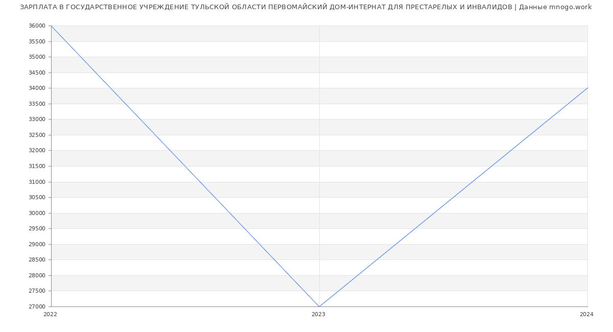 Статистика зарплат ГОСУДАРСТВЕННОЕ УЧРЕЖДЕНИЕ ТУЛЬСКОЙ ОБЛАСТИ ПЕРВОМАЙСКИЙ ДОМ-ИНТЕРНАТ ДЛЯ ПРЕСТАРЕЛЫХ И ИНВАЛИДОВ