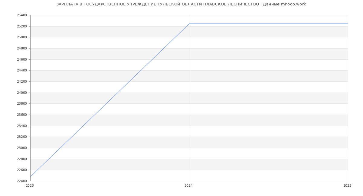 Статистика зарплат ГОСУДАРСТВЕННОЕ УЧРЕЖДЕНИЕ ТУЛЬСКОЙ ОБЛАСТИ ПЛАВСКОЕ ЛЕСНИЧЕСТВО