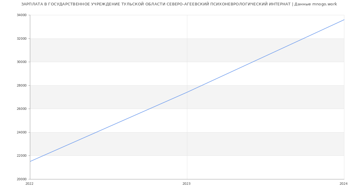 Статистика зарплат ГОСУДАРСТВЕННОЕ УЧРЕЖДЕНИЕ ТУЛЬСКОЙ ОБЛАСТИ СЕВЕРО-АГЕЕВСКИЙ ПСИХОНЕВРОЛОГИЧЕСКИЙ ИНТЕРНАТ