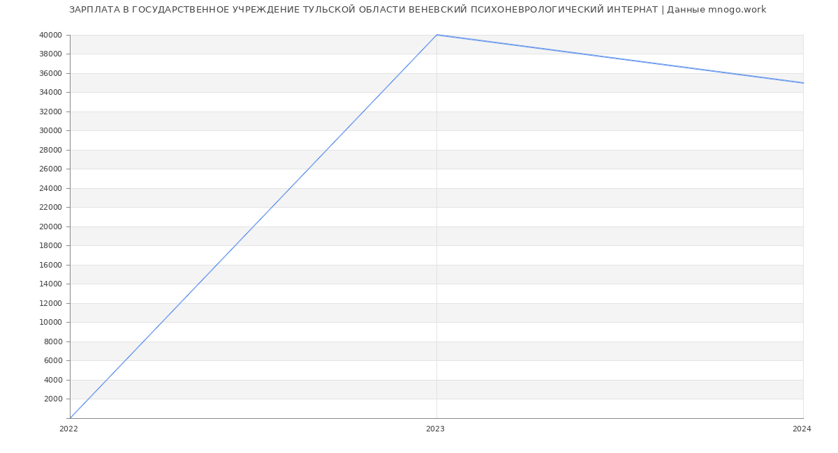 Статистика зарплат ГОСУДАРСТВЕННОЕ УЧРЕЖДЕНИЕ ТУЛЬСКОЙ ОБЛАСТИ ВЕНЕВСКИЙ ПСИХОНЕВРОЛОГИЧЕСКИЙ ИНТЕРНАТ