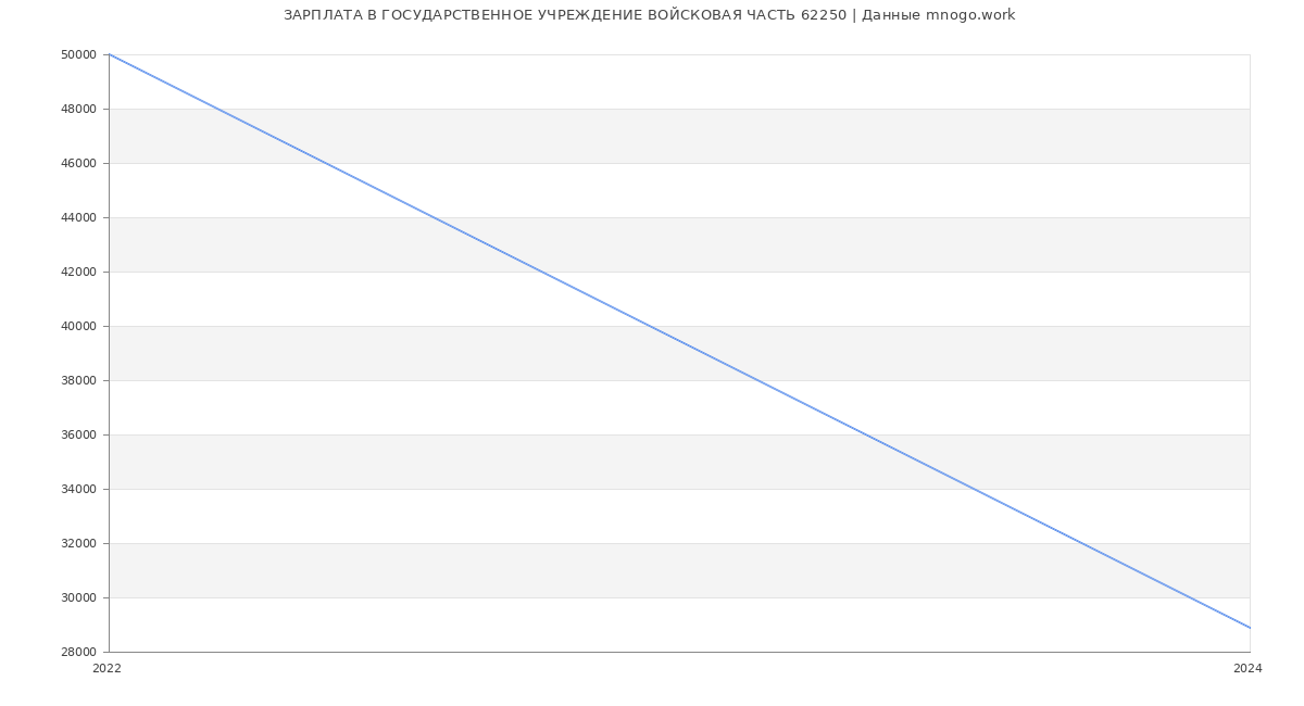 Статистика зарплат ГОСУДАРСТВЕННОЕ УЧРЕЖДЕНИЕ ВОЙСКОВАЯ ЧАСТЬ 62250