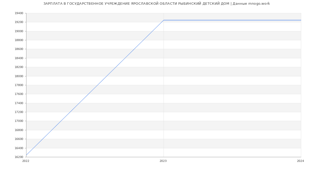 Статистика зарплат ГОСУДАРСТВЕННОЕ УЧРЕЖДЕНИЕ ЯРОСЛАВСКОЙ ОБЛАСТИ РЫБИНСКИЙ ДЕТСКИЙ ДОМ