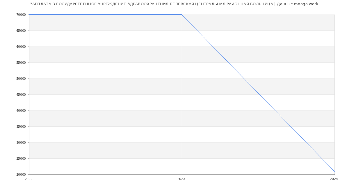 Статистика зарплат ГОСУДАРСТВЕННОЕ УЧРЕЖДЕНИЕ ЗДРАВООХРАНЕНИЯ БЕЛЕВСКАЯ ЦЕНТРАЛЬНАЯ РАЙОННАЯ БОЛЬНИЦА