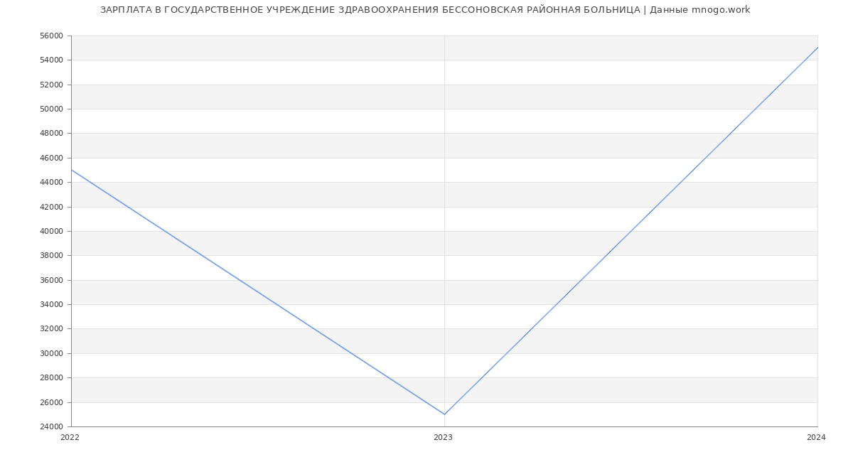 Статистика зарплат ГОСУДАРСТВЕННОЕ УЧРЕЖДЕНИЕ ЗДРАВООХРАНЕНИЯ БЕССОНОВСКАЯ РАЙОННАЯ БОЛЬНИЦА