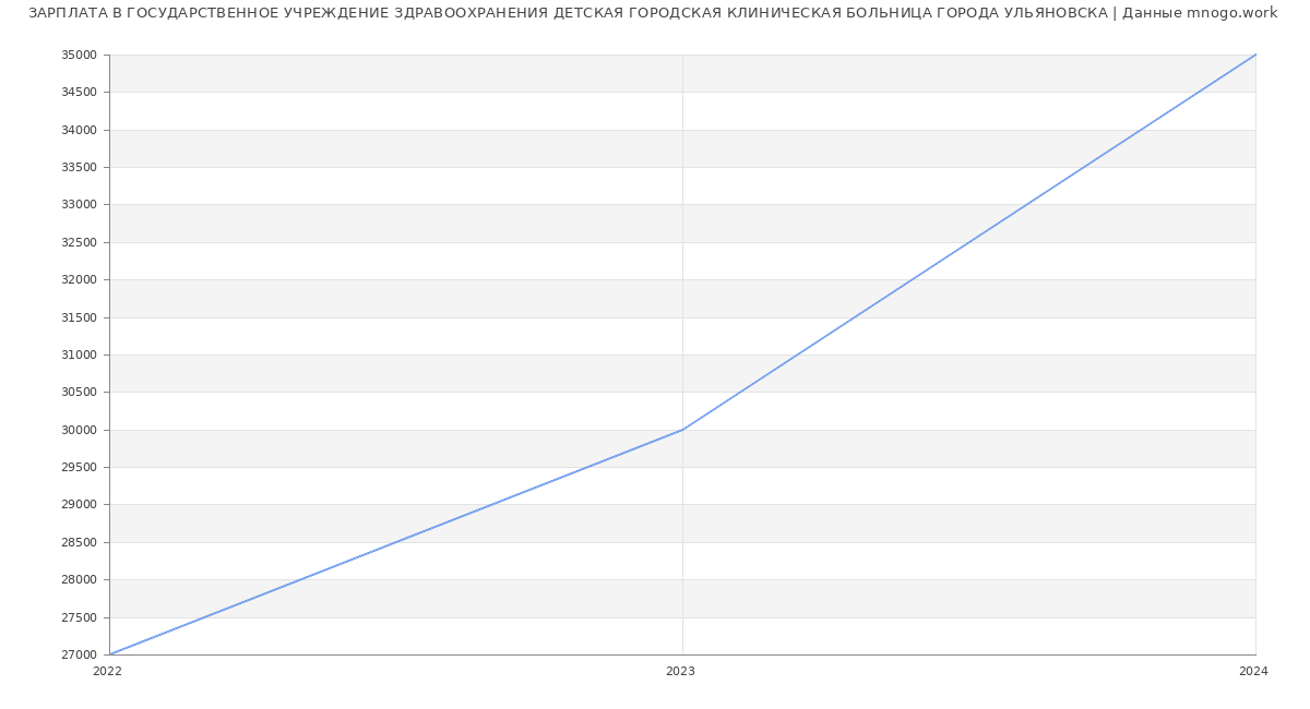 Статистика зарплат ГОСУДАРСТВЕННОЕ УЧРЕЖДЕНИЕ ЗДРАВООХРАНЕНИЯ ДЕТСКАЯ ГОРОДСКАЯ КЛИНИЧЕСКАЯ БОЛЬНИЦА ГОРОДА УЛЬЯНОВСКА