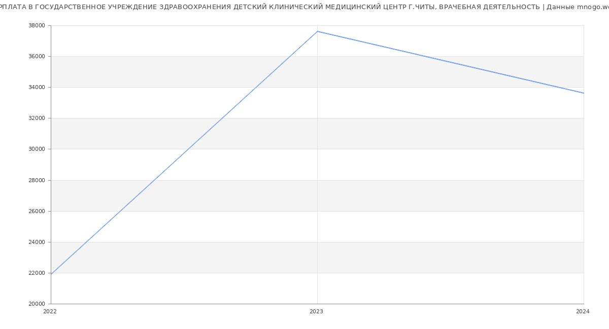 Статистика зарплат ГОСУДАРСТВЕННОЕ УЧРЕЖДЕНИЕ ЗДРАВООХРАНЕНИЯ ДЕТСКИЙ КЛИНИЧЕСКИЙ МЕДИЦИНСКИЙ ЦЕНТР Г.ЧИТЫ, ВРАЧЕБНАЯ ДЕЯТЕЛЬНОСТЬ