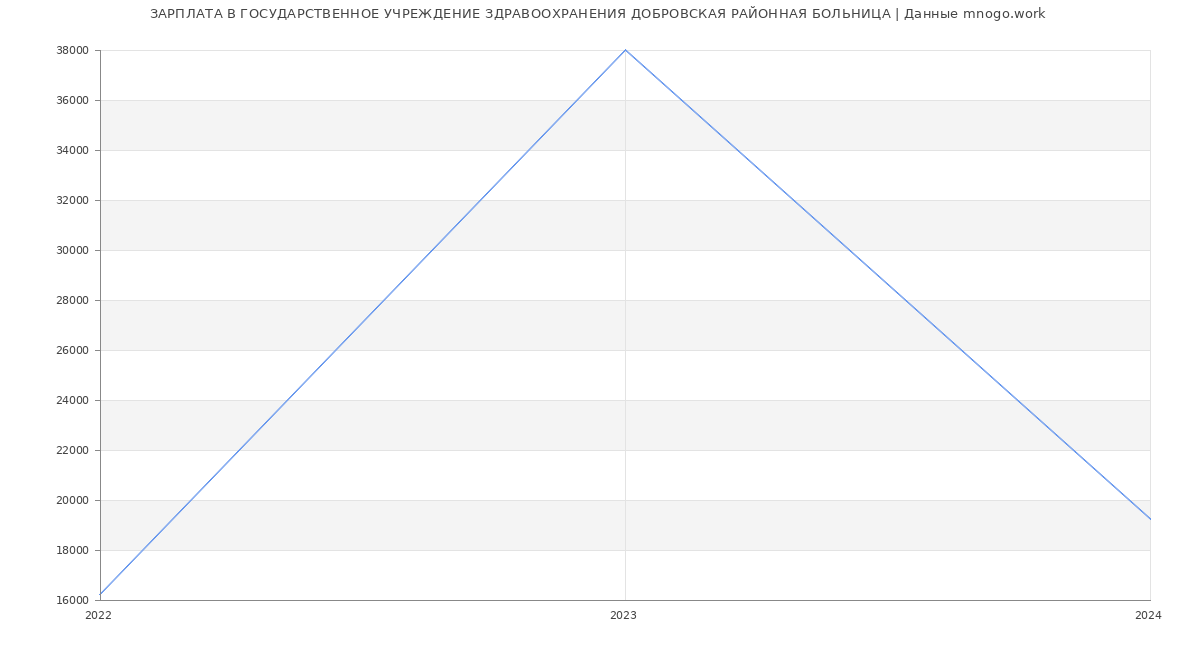 Статистика зарплат ГОСУДАРСТВЕННОЕ УЧРЕЖДЕНИЕ ЗДРАВООХРАНЕНИЯ ДОБРОВСКАЯ РАЙОННАЯ БОЛЬНИЦА