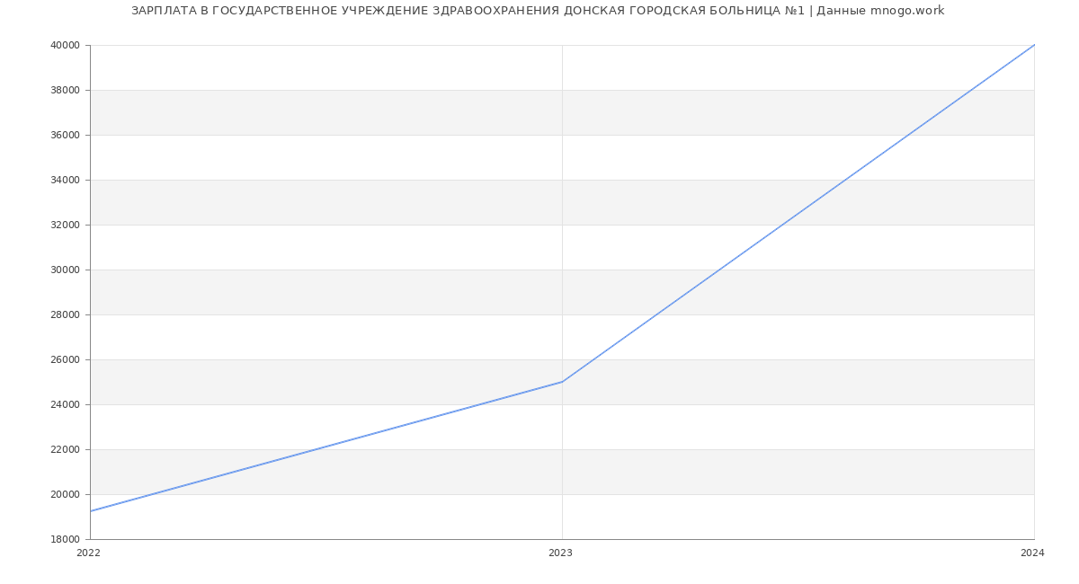 Статистика зарплат ГОСУДАРСТВЕННОЕ УЧРЕЖДЕНИЕ ЗДРАВООХРАНЕНИЯ ДОНСКАЯ ГОРОДСКАЯ БОЛЬНИЦА №1