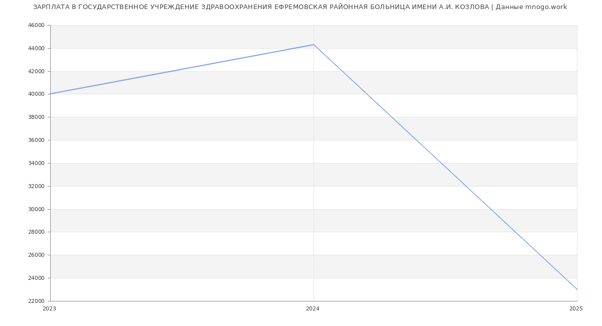 Статистика зарплат ГОСУДАРСТВЕННОЕ УЧРЕЖДЕНИЕ ЗДРАВООХРАНЕНИЯ ЕФРЕМОВСКАЯ РАЙОННАЯ БОЛЬНИЦА ИМЕНИ А.И. КОЗЛОВА