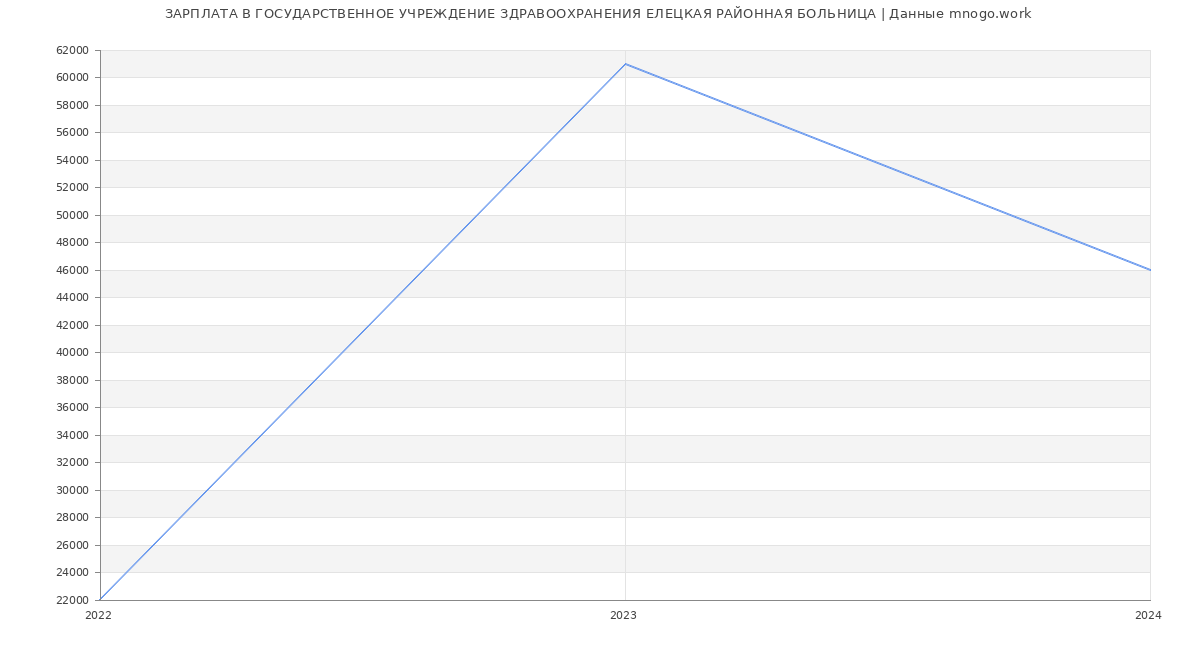 Статистика зарплат ГОСУДАРСТВЕННОЕ УЧРЕЖДЕНИЕ ЗДРАВООХРАНЕНИЯ ЕЛЕЦКАЯ РАЙОННАЯ БОЛЬНИЦА