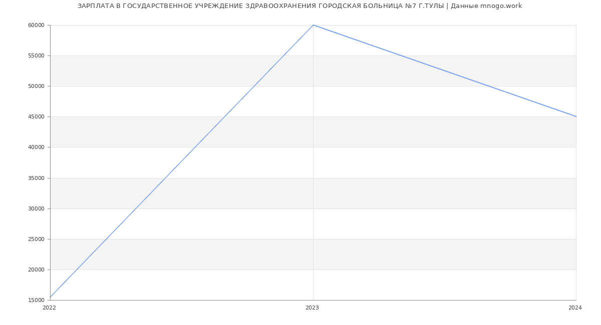 Статистика зарплат ГОСУДАРСТВЕННОЕ УЧРЕЖДЕНИЕ ЗДРАВООХРАНЕНИЯ ГОРОДСКАЯ БОЛЬНИЦА №7 Г.ТУЛЫ