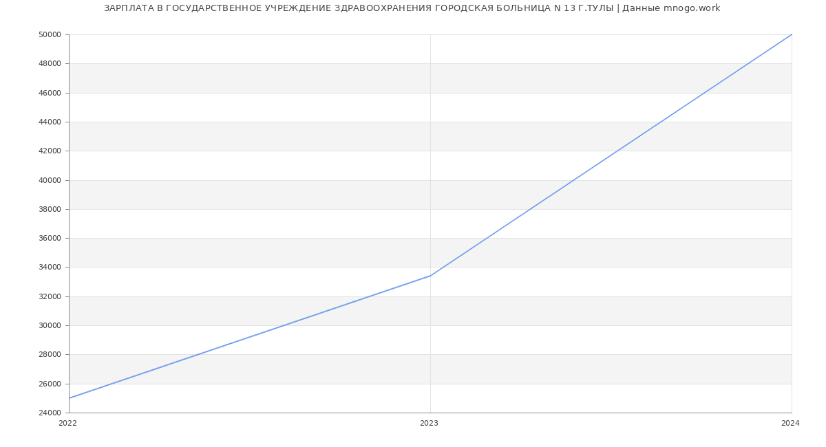 Статистика зарплат ГОСУДАРСТВЕННОЕ УЧРЕЖДЕНИЕ ЗДРАВООХРАНЕНИЯ ГОРОДСКАЯ БОЛЬНИЦА N 13 Г.ТУЛЫ