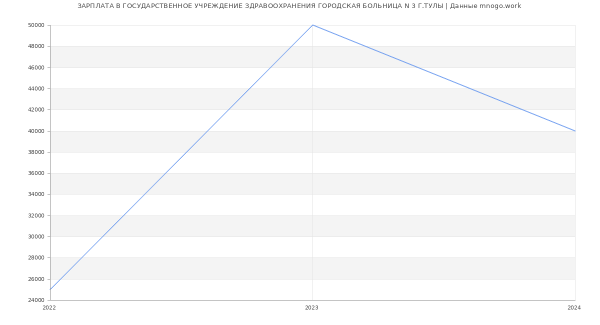 Статистика зарплат ГОСУДАРСТВЕННОЕ УЧРЕЖДЕНИЕ ЗДРАВООХРАНЕНИЯ ГОРОДСКАЯ БОЛЬНИЦА N 3 Г.ТУЛЫ