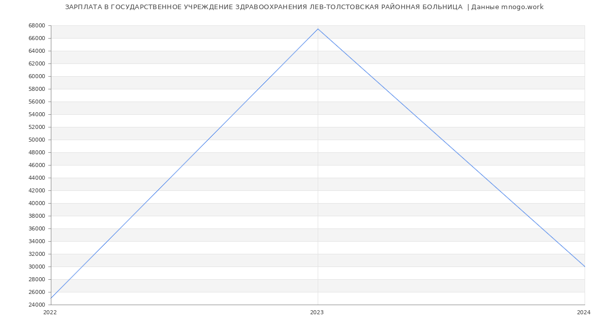 Статистика зарплат ГОСУДАРСТВЕННОЕ УЧРЕЖДЕНИЕ ЗДРАВООХРАНЕНИЯ ЛЕВ-ТОЛСТОВСКАЯ РАЙОННАЯ БОЛЬНИЦА 