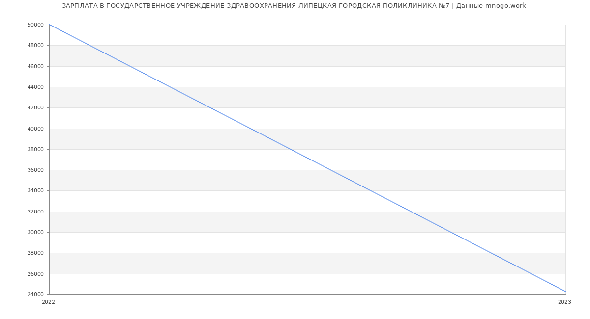 Статистика зарплат ГОСУДАРСТВЕННОЕ УЧРЕЖДЕНИЕ ЗДРАВООХРАНЕНИЯ ЛИПЕЦКАЯ ГОРОДСКАЯ ПОЛИКЛИНИКА №7