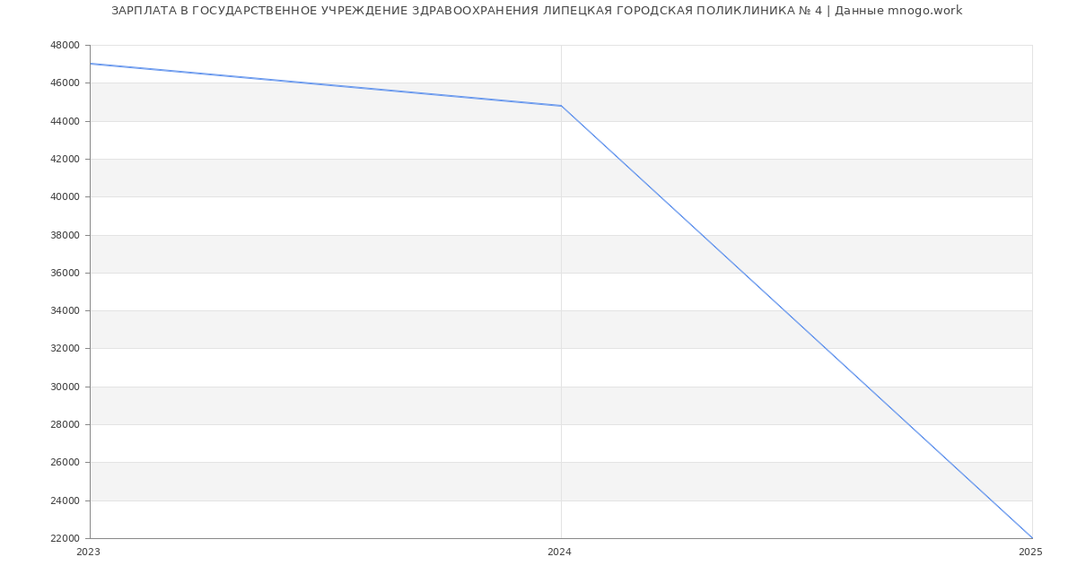 Статистика зарплат ГОСУДАРСТВЕННОЕ УЧРЕЖДЕНИЕ ЗДРАВООХРАНЕНИЯ ЛИПЕЦКАЯ ГОРОДСКАЯ ПОЛИКЛИНИКА № 4