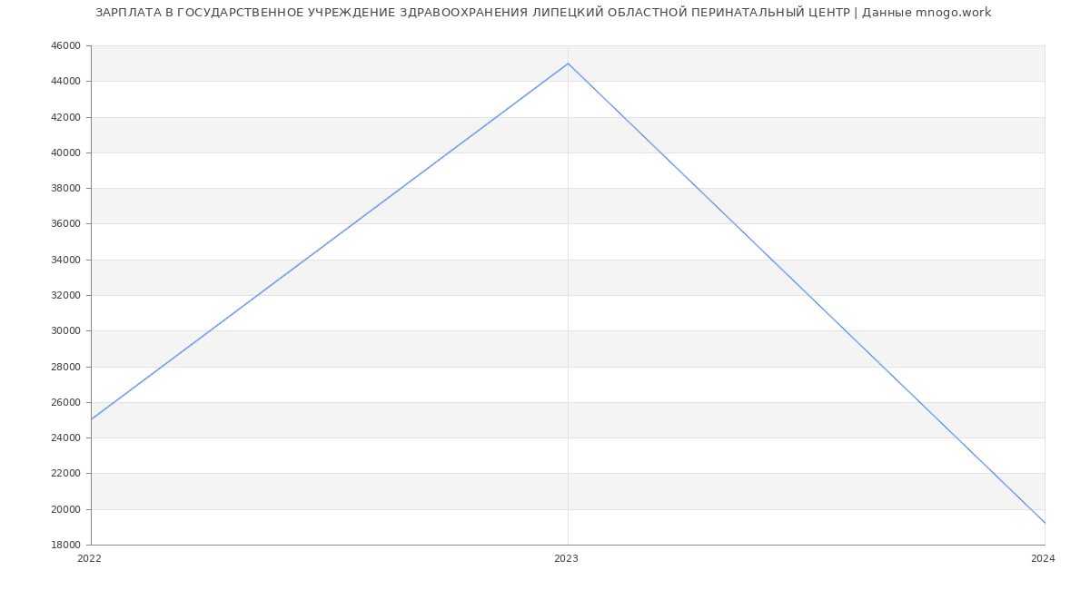 Статистика зарплат ГОСУДАРСТВЕННОЕ УЧРЕЖДЕНИЕ ЗДРАВООХРАНЕНИЯ ЛИПЕЦКИЙ ОБЛАСТНОЙ ПЕРИНАТАЛЬНЫЙ ЦЕНТР