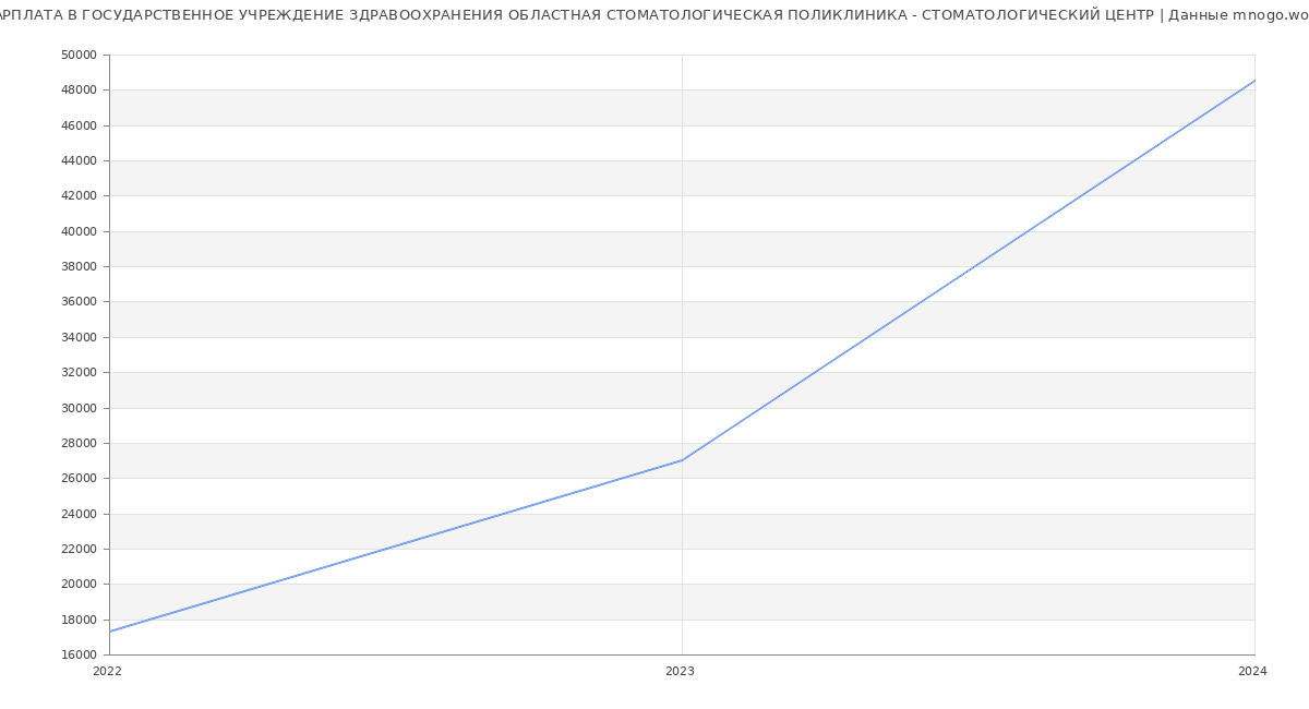 Статистика зарплат ГОСУДАРСТВЕННОЕ УЧРЕЖДЕНИЕ ЗДРАВООХРАНЕНИЯ ОБЛАСТНАЯ СТОМАТОЛОГИЧЕСКАЯ ПОЛИКЛИНИКА - СТОМАТОЛОГИЧЕСКИЙ ЦЕНТР