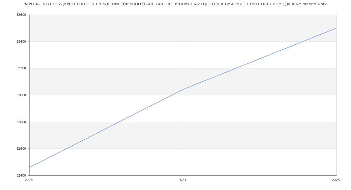 Статистика зарплат ГОСУДАРСТВЕННОЕ УЧРЕЖДЕНИЕ ЗДРАВООХРАНЕНИЯ ОЛОВЯННИНСКАЯ ЦЕНТРАЛЬНАЯ РАЙОННАЯ БОЛЬНИЦА