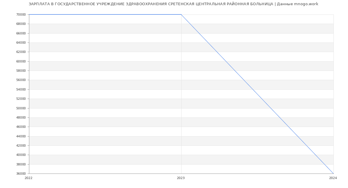 Статистика зарплат ГОСУДАРСТВЕННОЕ УЧРЕЖДЕНИЕ ЗДРАВООХРАНЕНИЯ СРЕТЕНСКАЯ ЦЕНТРАЛЬНАЯ РАЙОННАЯ БОЛЬНИЦА