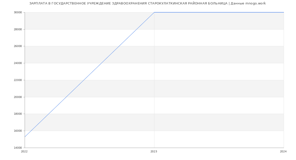 Статистика зарплат ГОСУДАРСТВЕННОЕ УЧРЕЖДЕНИЕ ЗДРАВООХРАНЕНИЯ СТАРОКУЛАТКИНСКАЯ РАЙОННАЯ БОЛЬНИЦА
