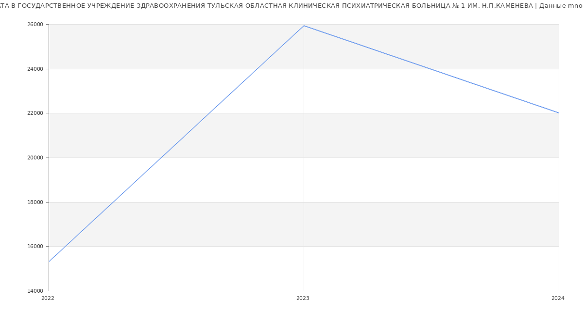 Статистика зарплат ГОСУДАРСТВЕННОЕ УЧРЕЖДЕНИЕ ЗДРАВООХРАНЕНИЯ ТУЛЬСКАЯ ОБЛАСТНАЯ КЛИНИЧЕСКАЯ ПСИХИАТРИЧЕСКАЯ БОЛЬНИЦА № 1 ИМ. Н.П.КАМЕНЕВА