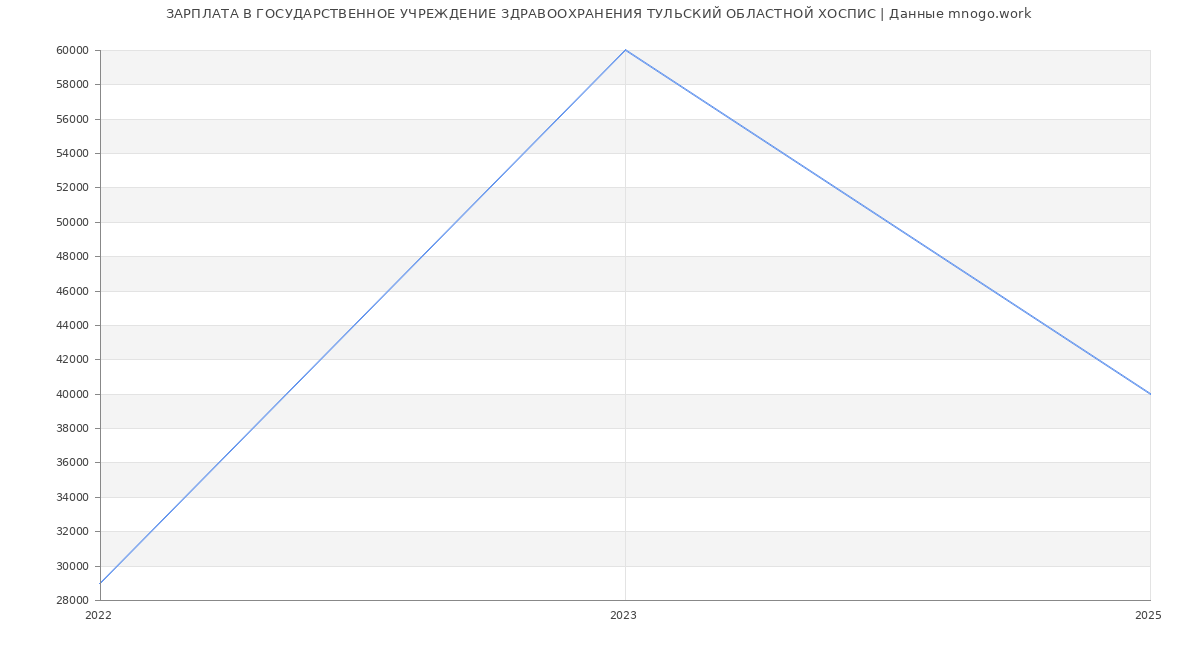Статистика зарплат ГОСУДАРСТВЕННОЕ УЧРЕЖДЕНИЕ ЗДРАВООХРАНЕНИЯ ТУЛЬСКИЙ ОБЛАСТНОЙ ХОСПИС