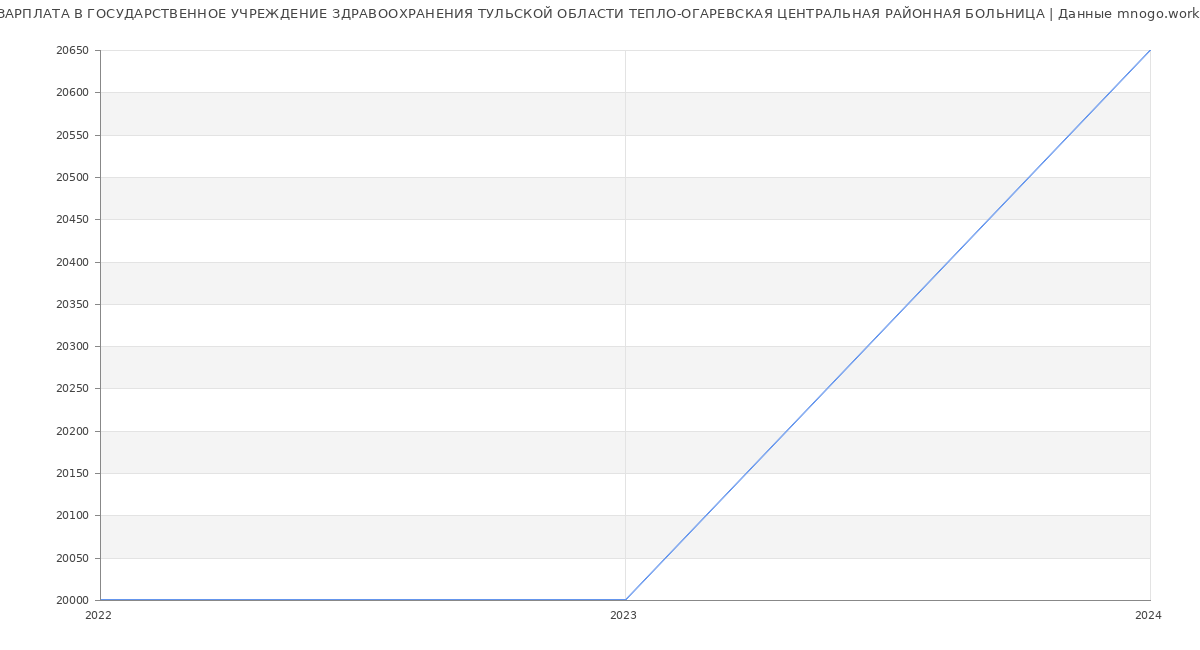 Статистика зарплат ГОСУДАРСТВЕННОЕ УЧРЕЖДЕНИЕ ЗДРАВООХРАНЕНИЯ ТУЛЬСКОЙ ОБЛАСТИ ТЕПЛО-ОГАРЕВСКАЯ ЦЕНТРАЛЬНАЯ РАЙОННАЯ БОЛЬНИЦА