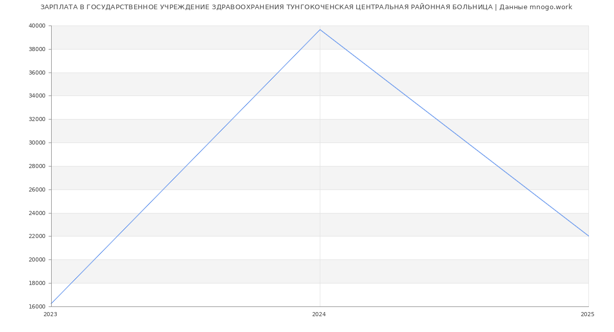Статистика зарплат ГОСУДАРСТВЕННОЕ УЧРЕЖДЕНИЕ ЗДРАВООХРАНЕНИЯ ТУНГОКОЧЕНСКАЯ ЦЕНТРАЛЬНАЯ РАЙОННАЯ БОЛЬНИЦА