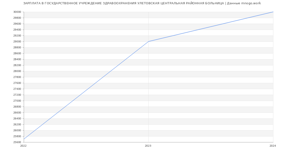 Статистика зарплат ГОСУДАРСТВЕННОЕ УЧРЕЖДЕНИЕ ЗДРАВООХРАНЕНИЯ УЛЕТОВСКАЯ ЦЕНТРАЛЬНАЯ РАЙОННАЯ БОЛЬНИЦА
